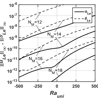 Figure 2.17: Flow and temperature fields for  = 2, Re =1, 