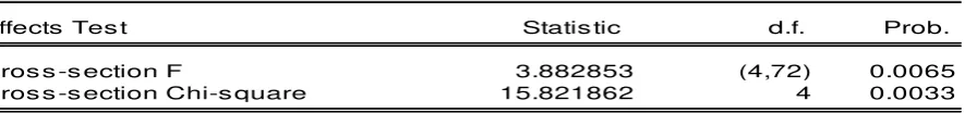 Table 3. Redundant Fixed Effects Tests