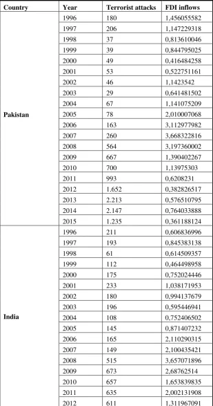 Table 2: Terrorist attacks and FDI inflows per year