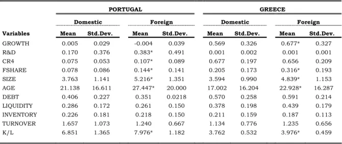 Table 2: Descriptive statistics of the independent variables by type of ownership 