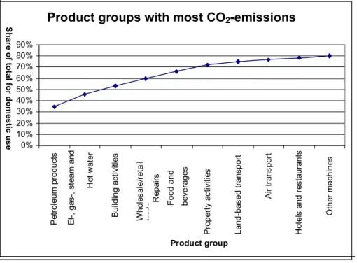 Fig 6: Distribution analysis of top-ten CO 2 -emitting product groups in 1998. Swedish EPA report no