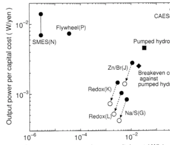 Fig. 2. Output power and storage energy capacity per capital cost of the energy storage systems are shown by the mark .