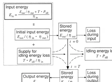 Fig. 4. Energy ¯ow during one charge±discharge cycle.