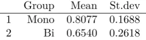 Table 3Distribution of scores in the sentence repetition task, by group