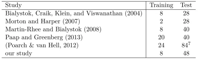 Table 4Number of critical trials in the Simon task: cross-study comparison