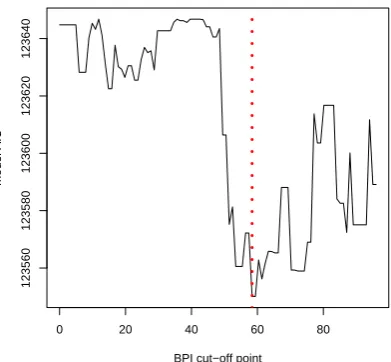 Figure 2.Random eﬀect for item in the Cox PH model ﬁtted to the Time to CorrectResponse