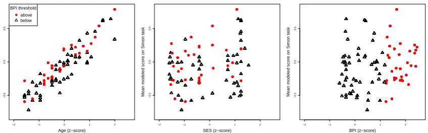 Figure 4. Bilingual children’s modeled scores in the Simon task (as estimated by the Coxregression model), according to scaled predictors for (i) Age, (ii) Socio-Economic Status, and(iii) bilingual experience (BPI)