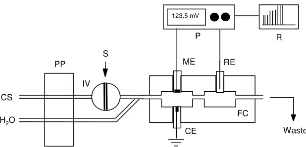 Figure 1.   Flow-injection manifold for the determination of iodide. CS, carrier solution (0.01 M Na2SO4, pH 6); PP, peristaltic pump; IV, injection valve; S, sample; FC, flow-through cell; ME, membrane electrode; CE, counter electrode; RE, reference electrode (Ag/AgCl double junction); P, potentiometer; R, x-y recorder  