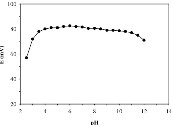 Figure 2.  The influence of pH of the carrier solution on the FIP response obtained by injecting 100 µL of 1×10-4 M potassium iodide solution