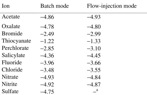 Table 1. Potentiometric selectivity coefficients, log modes obtained by the separate solution method using 1×10KpotI- J,, for iodide in batch and flow-injection -3 M iodide and interfering anions