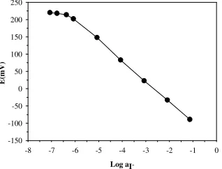 Figure 3. Recorder trace of FIP responses obtained at the optimum conditions by injecting 100 µL of iodide into the carrier solution at pH 6 and flow rate of 1 mL min-1; (a) 1.0×10-6, (b) 1.0×10-5, (c) 1.0×10-4, (d) 1.0×10-3, (e) 1.0×10-2 and (f) 1.0×10-1 