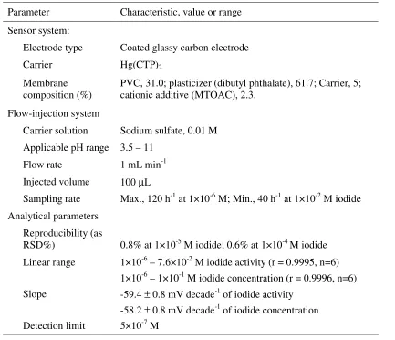 Table 2.ion.  