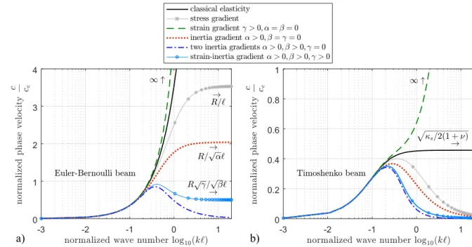 Figure  4  Qualitative flexural wave dispersion predicted by different versions of gradient-enriched