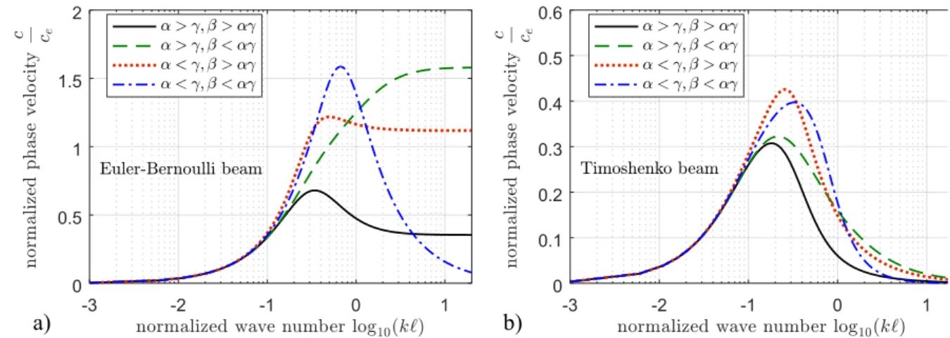 Figure  5  Qualitative   flexural   wave   dispersion   predicted   by   three-length-scale   gradient   elasticity