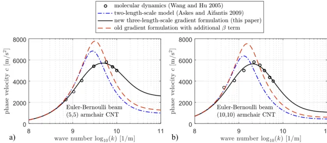 Figure 6 Flexural wave dispersion in single-walled CNTs predicted by Euler-Bernoulli beam theory,