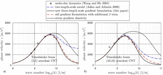 Figure 7 Flexural wave dispersion in single-walled CNTs predicted by Timoshenko beam theory in