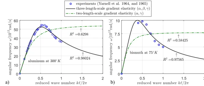 Figure  1  Analytical   versus   experimental   dispersion   curves   for   phonons   propagating   in   the