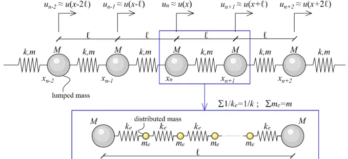 Figure 2 Non-local lattice model with both distributed and lumped mass