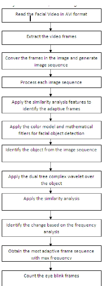 Figure 2 : Proposed Model  