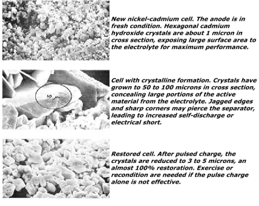 Figure 1: Crystalline formation on nickel-cadmium cel . 