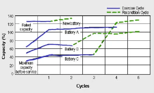 Figure 3 illustrates the effects of exercise and recondition. Four nickel- nickel-cadmium batteries afflicted with various degrees of memory are 