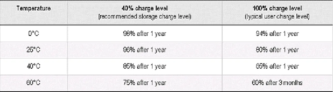Figure 1: Permanent capacity loss of lithium-ion as a function of  temperature and charge level