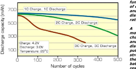 Figure 3:  Longevity  of   lithium-ion as a  function  of charge  and  discharge  rates