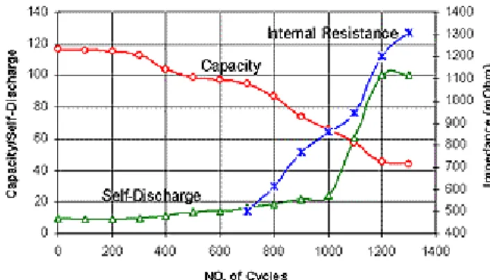 Figure 3 examines nickel-metal-hydride. We observe good performance  at first but past 300-cycles, the readings starts to deteriorate rapidly