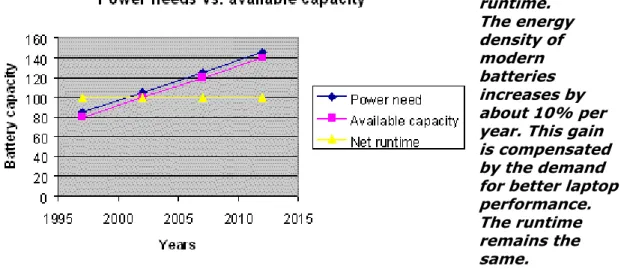 Figure 1: Net  runtime.   The energy  density of  modern batteries  increases by  about 10% per  year