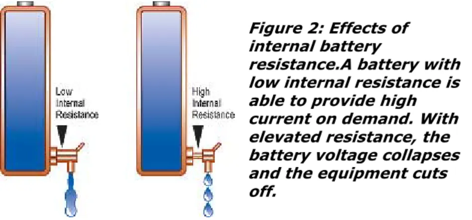 Figure 2 simulates low and high internal resistance with a free-flowing  and restricted tap.