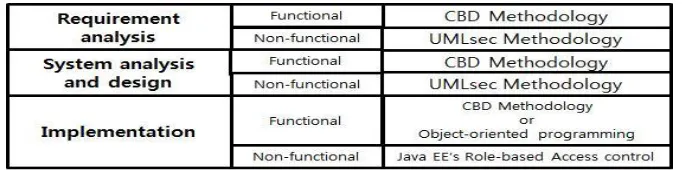Figure 1. Process of Object-oriented Analysis and Design Methodology for Secure Web Application Proposed 