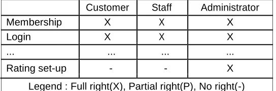 Figure 3. Creating Process of Security Emphasized Class Diagram Depending on Access Policy