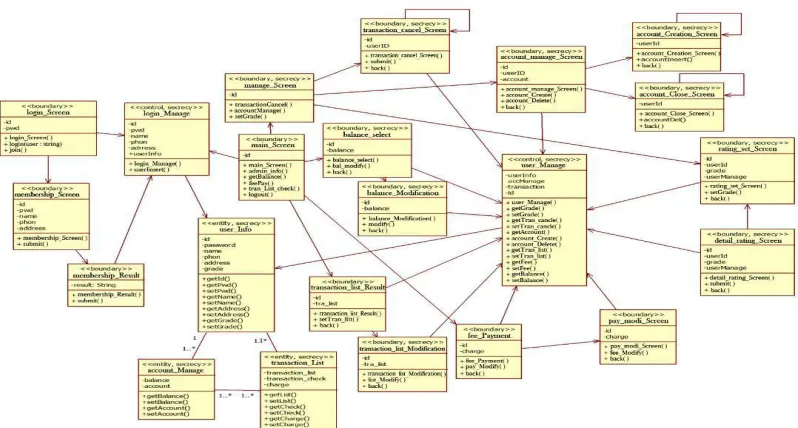 Figure 4. Detailed analysis class diagram for on-line banking system 