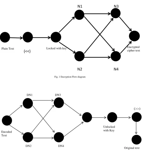 Fig. 1 Encryption Flow diagram  