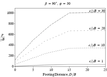 Figure D.24.: Change in Normalised Bearing Capacity with FootingDistance