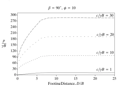 Figure D.26.: Change in Normalised Bearing Capacity with Footing Distance