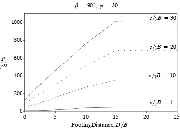 Figure D.28.: Change in Normalised Bearing Capacity with Footing Distance