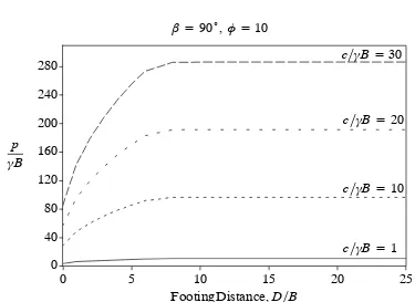 Figure D.30.: Change in Normalised Bearing Capacity with Footing Distance