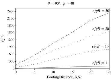 Figure D.31.: Change in Normalised Bearing Capacity with Footing Distance