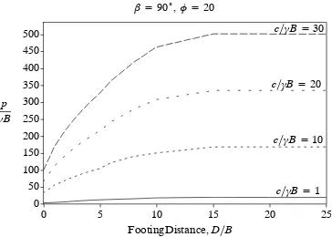 Figure D.33.: Change in Normalised Bearing Capacity with FootingDistance