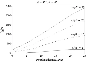 Figure D.35.: Change in Normalised Bearing Capacity with FootingDistance