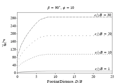 Figure D.38.: Change in Normalised Bearing Capacity with Footing Distance