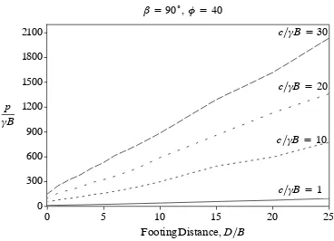 Figure D.39.: Change in Normalised Bearing Capacity with Footing Distance
