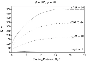 Figure D.41.: Change in Normalised Bearing Capacity with FootingDistance