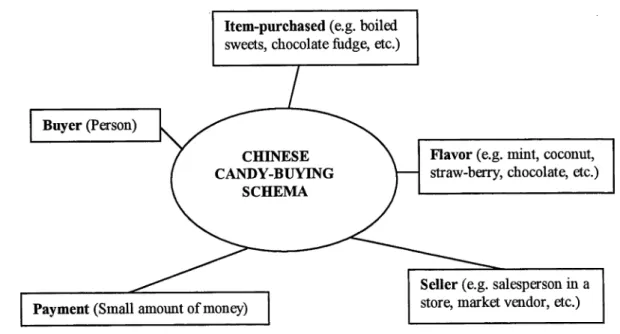 Figure  1.1  provides  an  illustrative  example  o f  a  schema  for  candy  buying  in 