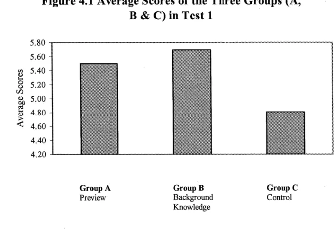 Figure 4.1  Average Scores  of the Three Groups (A, B  &amp;  C) in Test  1 va  5.40 5.20   -&amp;  5.00 Ö  4.80 <   4.60