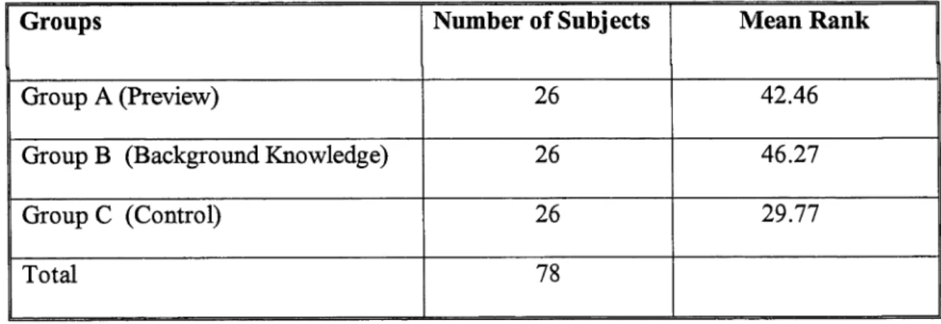 Table 4.1:  The Mean  Ranks  of the Three Groups  (A,  B  &amp;  C)  in  Test  1