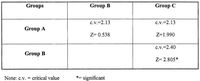 Table 4.2:  Ryan  Procedure:  Comparison of Critical Values and Z Values of  the Three Groups in Test 1