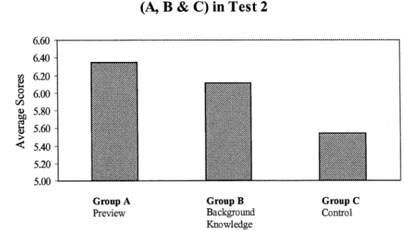Figure  4.2  Average  Scores  of the  Three  Groups  (A,  B  &amp;  C) in Test 2