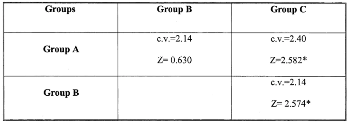 Table 4.4:  Ryan  Procedure:  Comparison of Critical Values and  Z Values of the Three Groups in Test 2